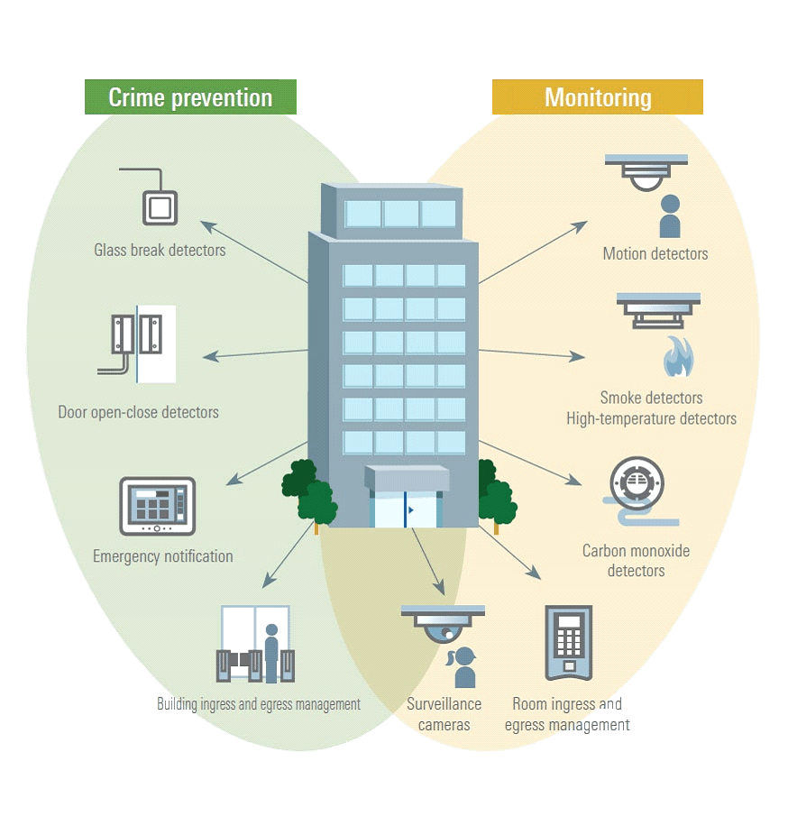 integrated-security-solutions